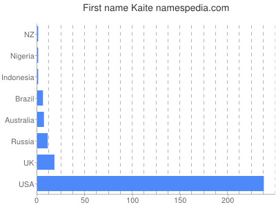 prenom Kaite