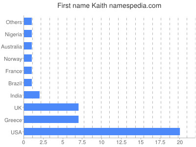 prenom Kaith