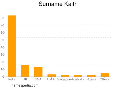 Surname Kaith