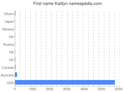 prenom Kaitlyn