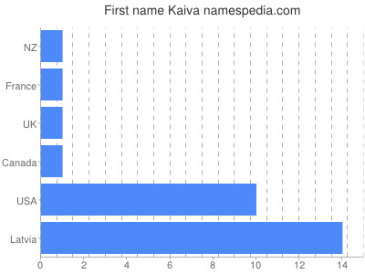 Vornamen Kaiva