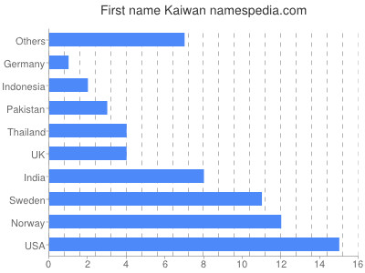 Given name Kaiwan