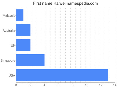 Vornamen Kaiwei