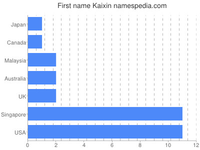 Vornamen Kaixin