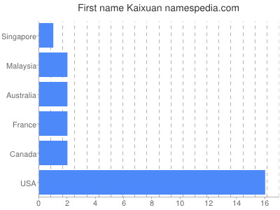 Vornamen Kaixuan