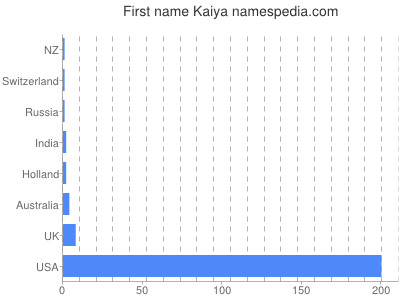 prenom Kaiya