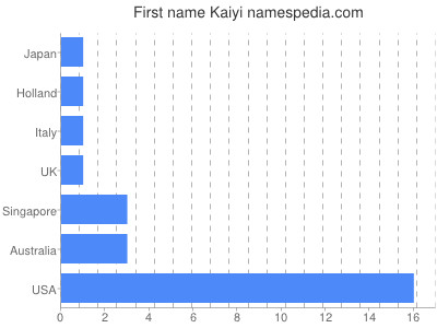 Vornamen Kaiyi