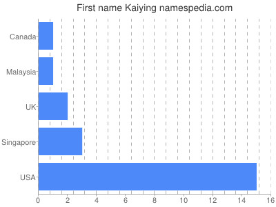 prenom Kaiying