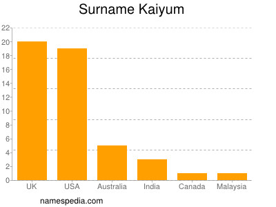 Familiennamen Kaiyum