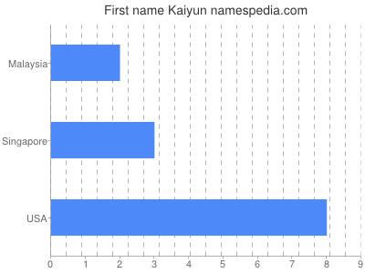 Given name Kaiyun