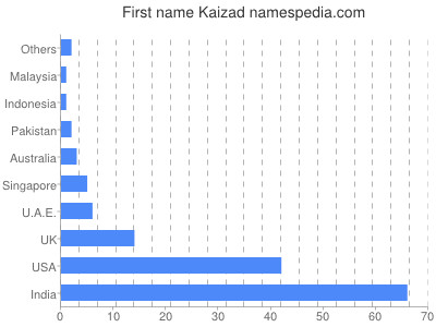 Vornamen Kaizad