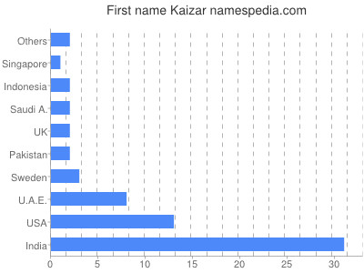 Given name Kaizar