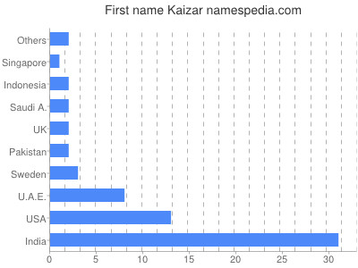 Vornamen Kaizar