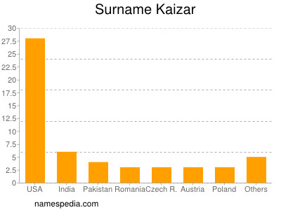 Familiennamen Kaizar