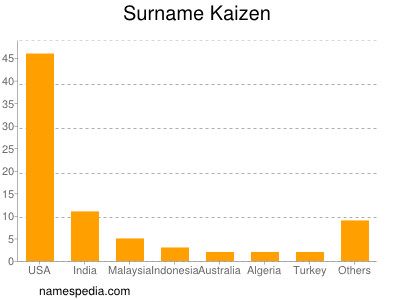 Surname Kaizen