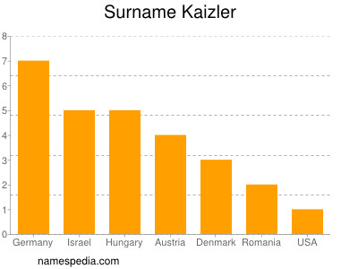 Familiennamen Kaizler