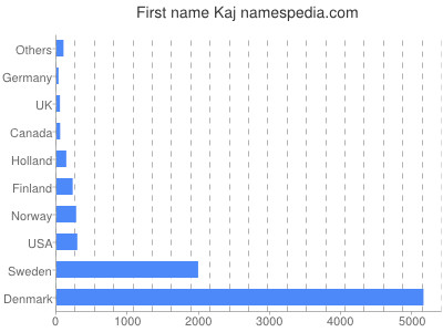 Given name Kaj