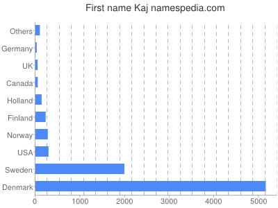 Vornamen Kaj