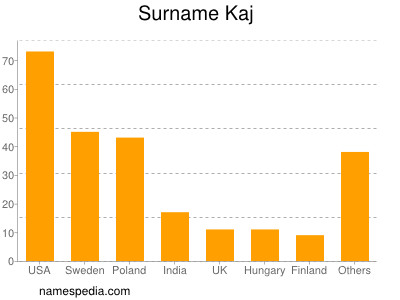 Familiennamen Kaj