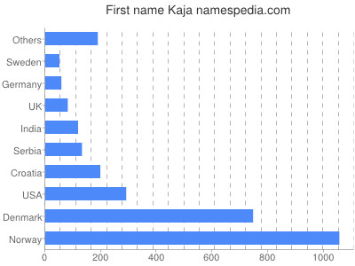 prenom Kaja