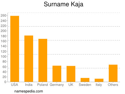 Surname Kaja