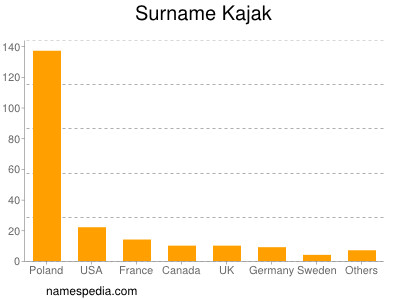 Familiennamen Kajak