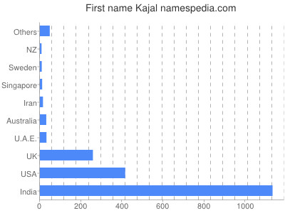 Vornamen Kajal