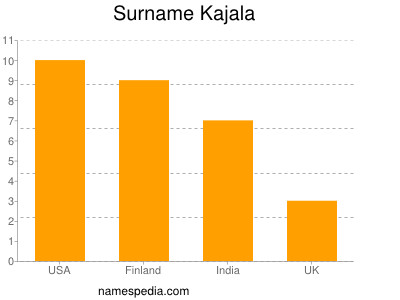 Familiennamen Kajala