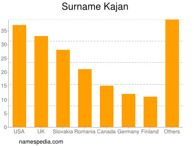 Surname Kajan