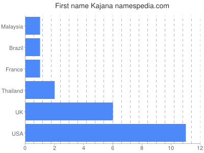 Given name Kajana