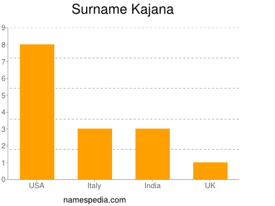 Familiennamen Kajana