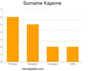 Familiennamen Kajanne
