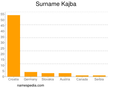 Familiennamen Kajba