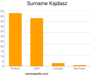 Familiennamen Kajdasz