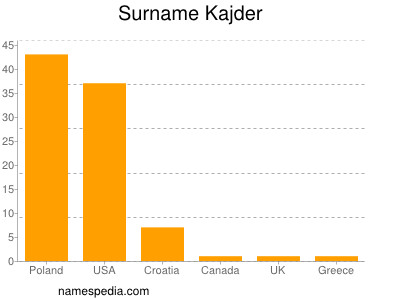 Familiennamen Kajder