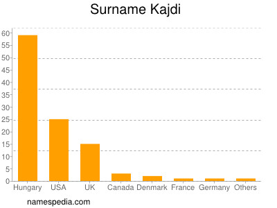 Familiennamen Kajdi