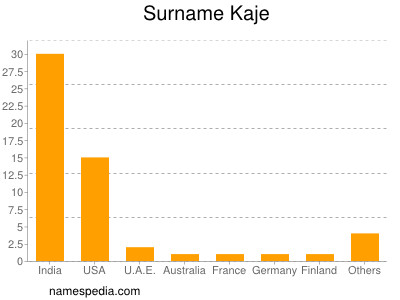 Familiennamen Kaje