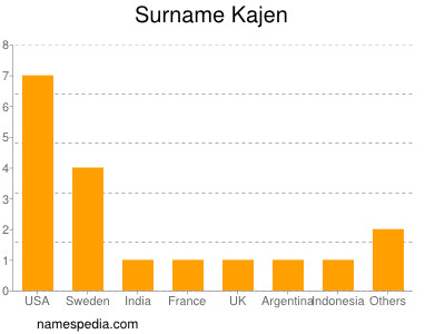 Surname Kajen