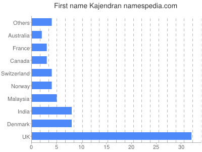 Vornamen Kajendran