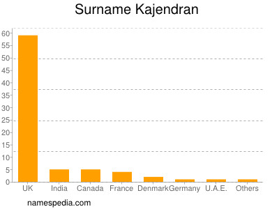 Surname Kajendran