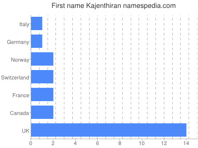 Given name Kajenthiran