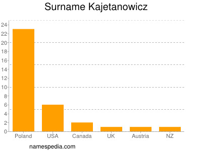 Familiennamen Kajetanowicz