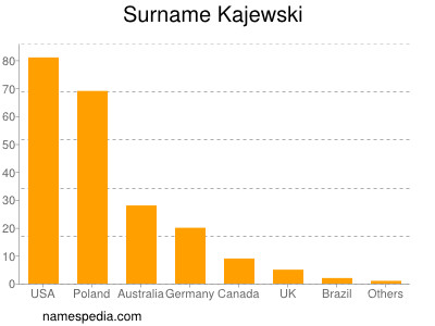 Familiennamen Kajewski