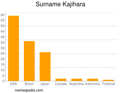 Familiennamen Kajihara
