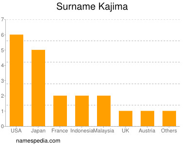 Surname Kajima