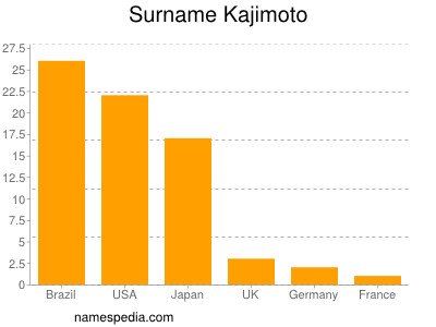 Familiennamen Kajimoto