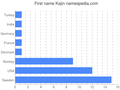 Vornamen Kajin