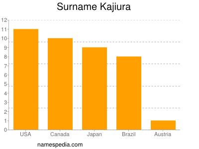 Familiennamen Kajiura