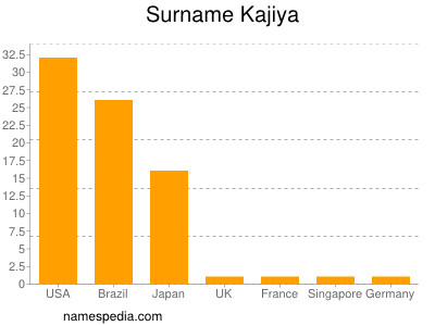 Familiennamen Kajiya
