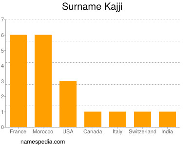 Familiennamen Kajji